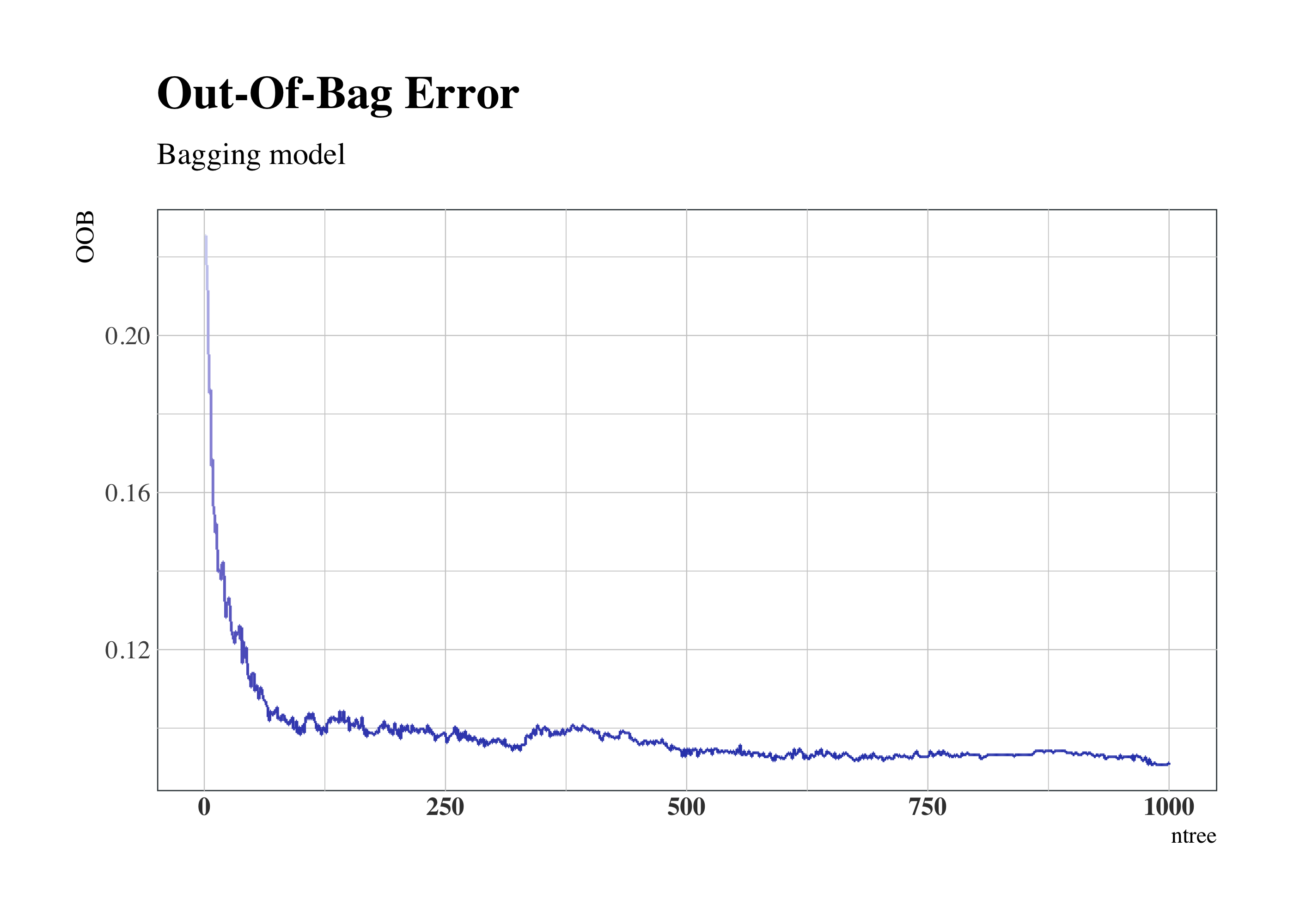 Bagging Out-Of-Bag Error