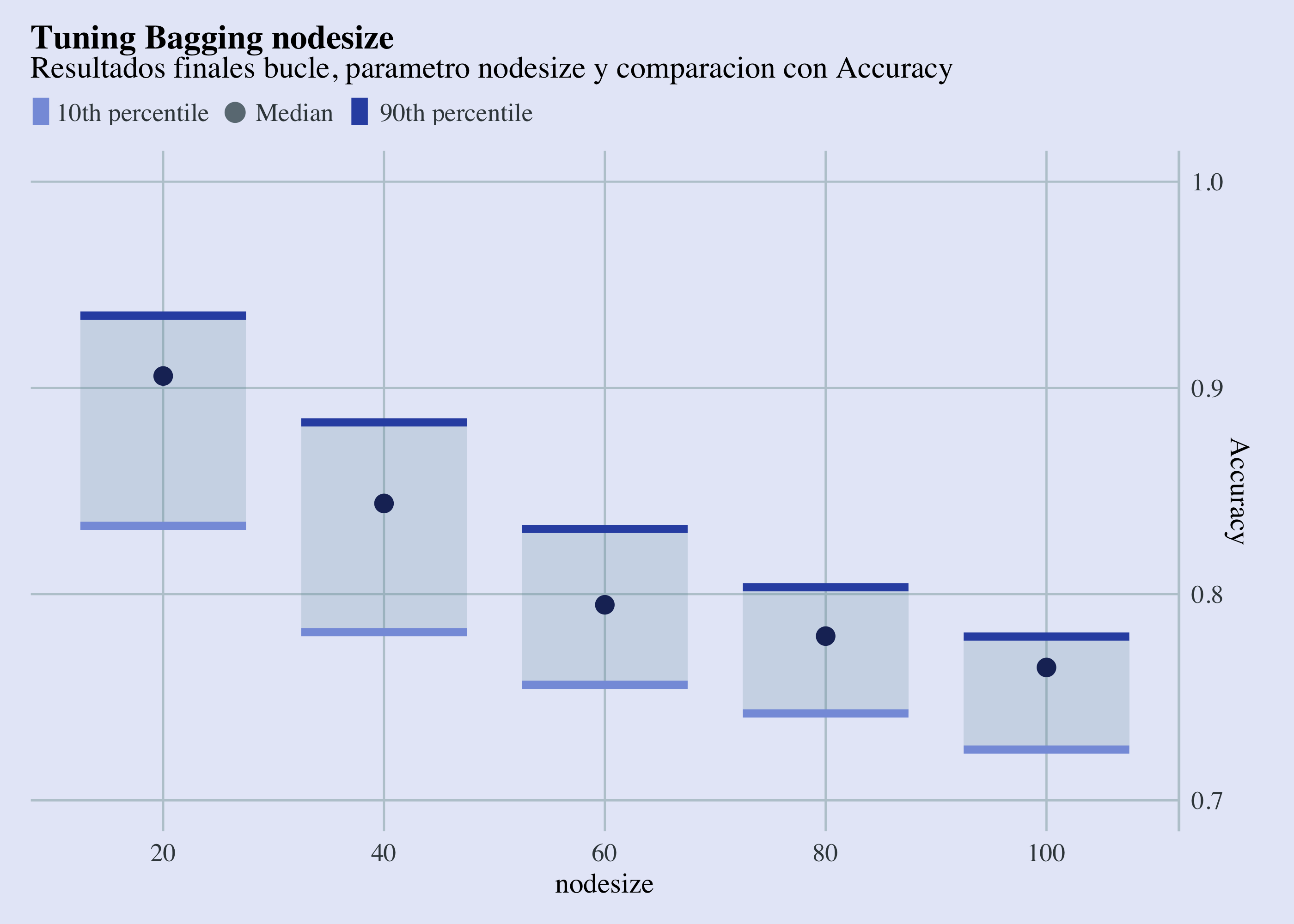 Tuning Nodesize Results