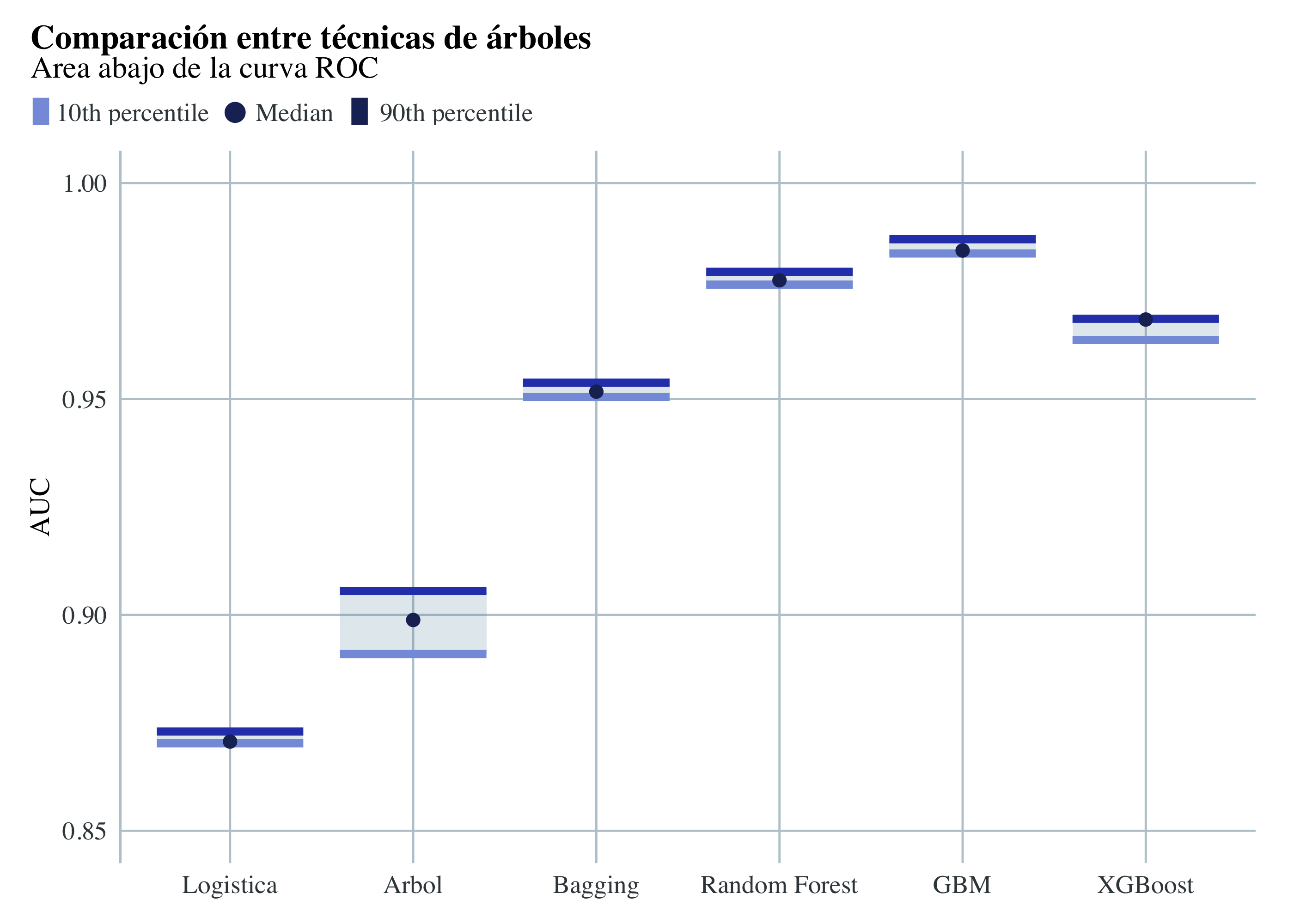 Comparación AUC entre modelos