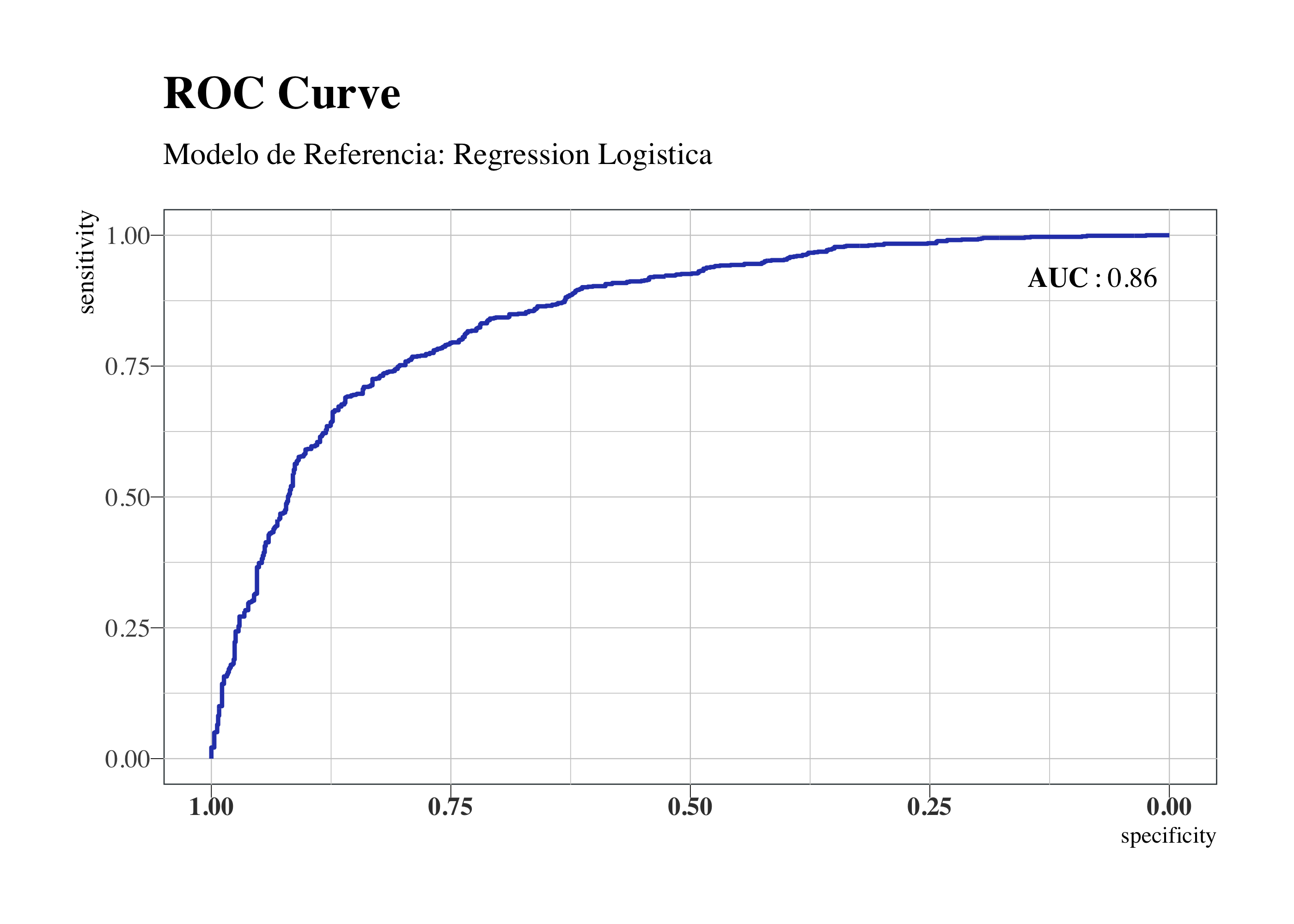 Regression Logistica