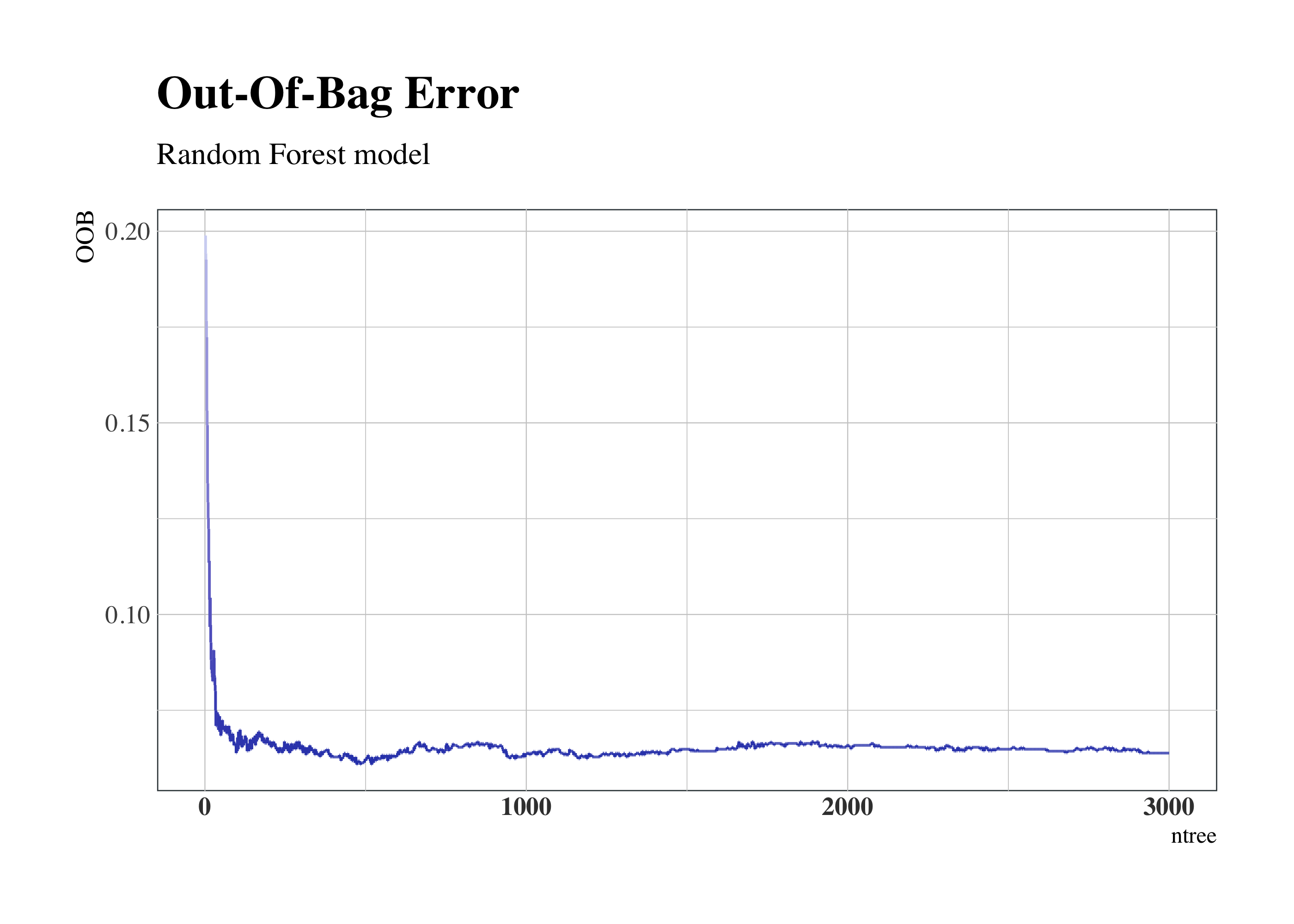 Random Forest Out-Of-Bag Error